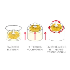 GASTROBACK Fritteuse, Heißluftfritteuse / Airfryer*Vita-Spin-Fritteuse